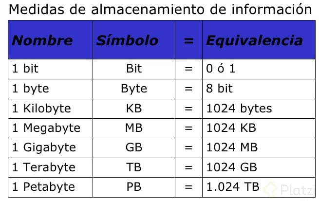 qu-son-bits-y-bytes-platzi